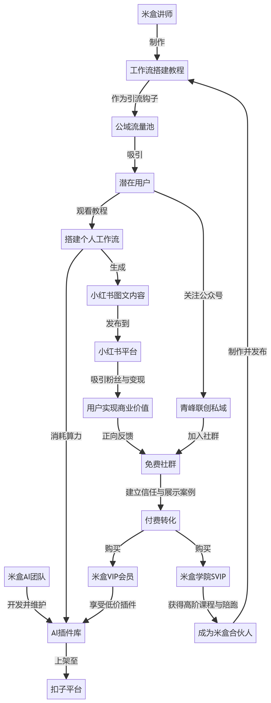 核心商业逻辑拆解
